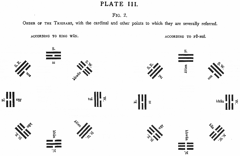Plate 3, Fig 2. Order of Trigrams
