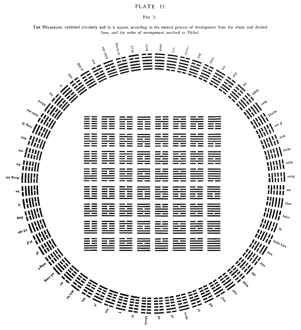 Plate 2, Fig 2. Hexagrams in Fu Hsi Order